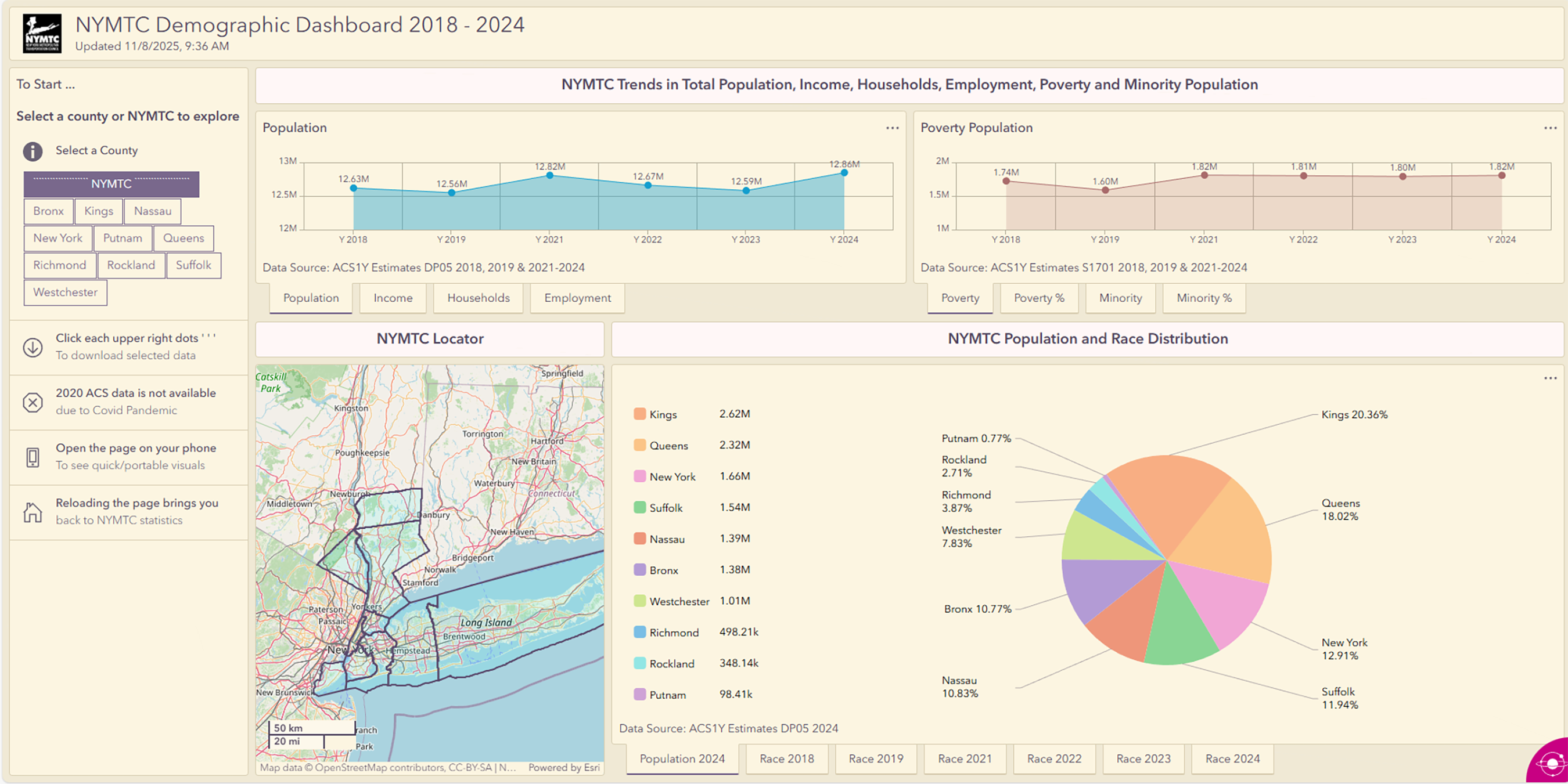 SED dashboard